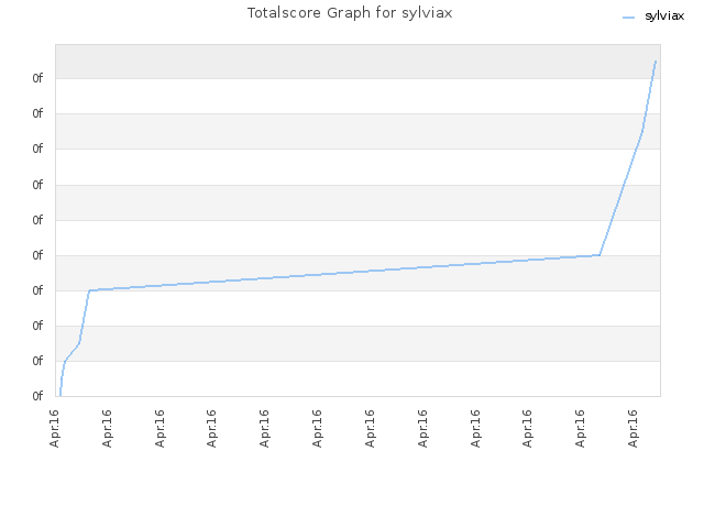 Totalscore Graph for sylviax