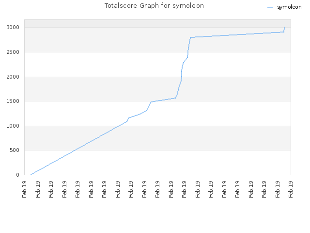 Totalscore Graph for symoleon