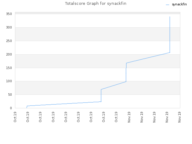 Totalscore Graph for synackfin
