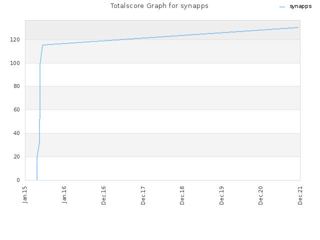 Totalscore Graph for synapps