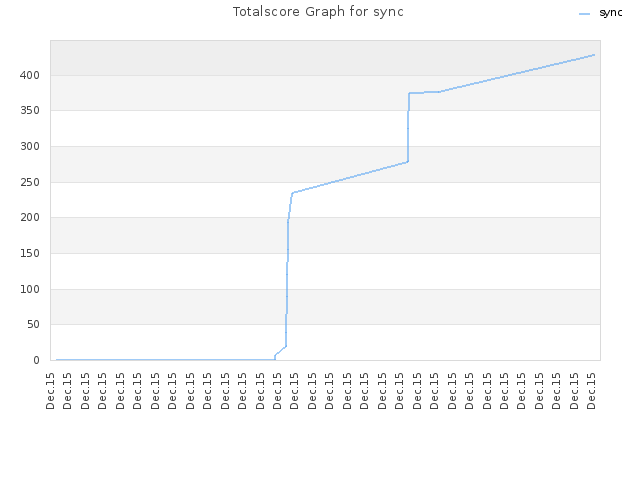 Totalscore Graph for sync
