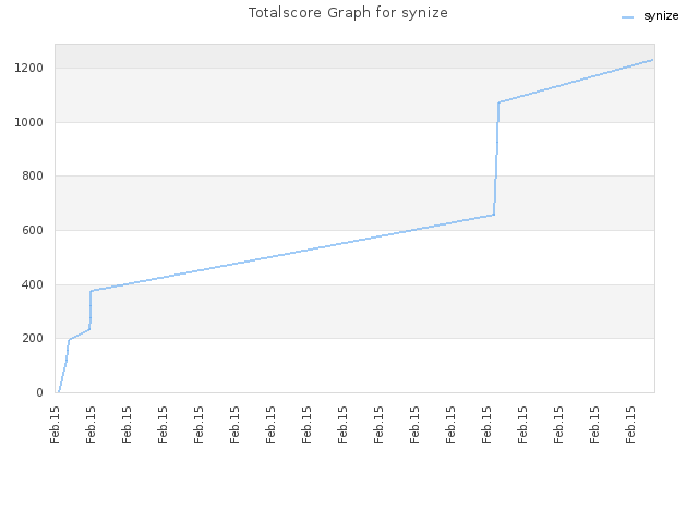Totalscore Graph for synize