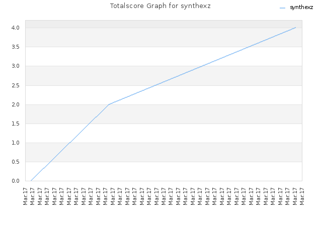 Totalscore Graph for synthexz