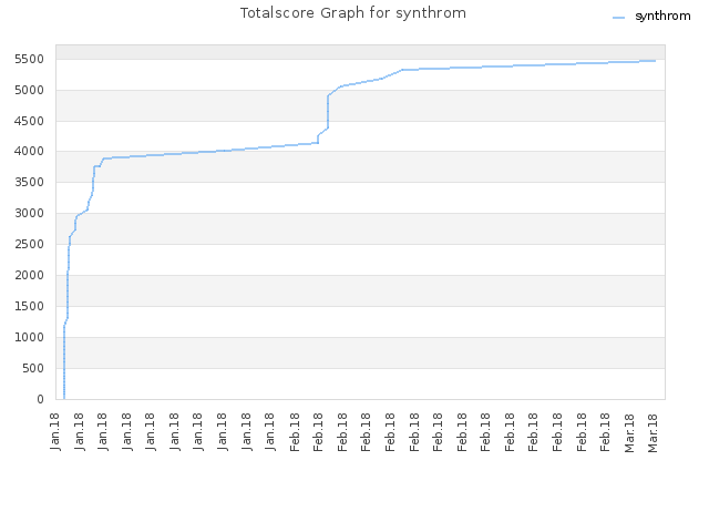 Totalscore Graph for synthrom