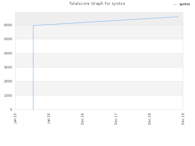Totalscore Graph for syotos