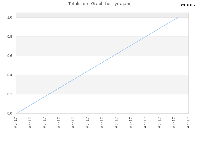 Totalscore Graph for syriajang