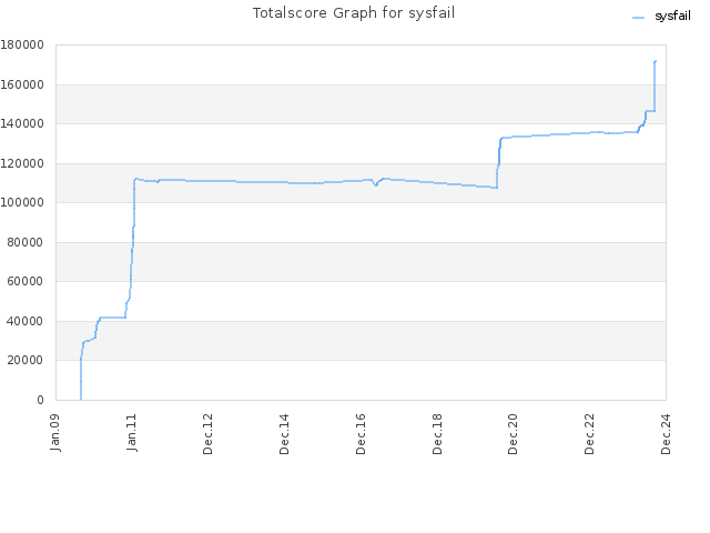 Totalscore Graph for sysfail