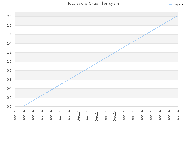 Totalscore Graph for sysinit