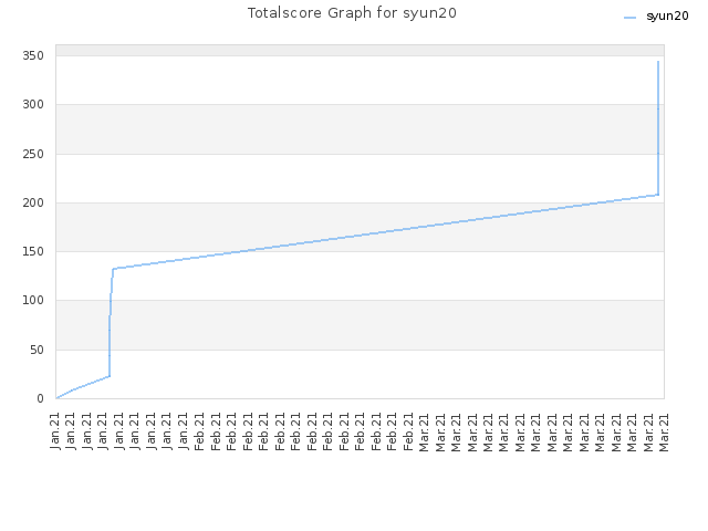Totalscore Graph for syun20
