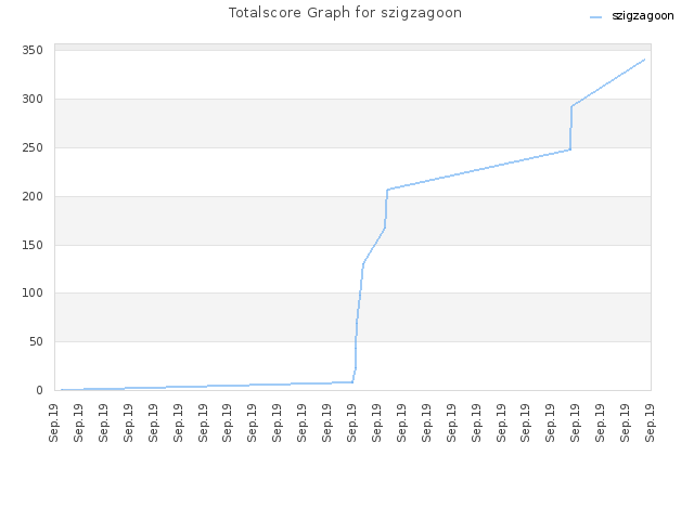 Totalscore Graph for szigzagoon