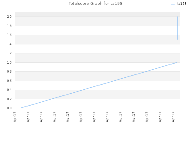 Totalscore Graph for ta198