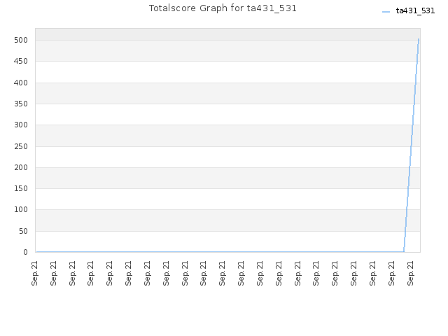 Totalscore Graph for ta431_531