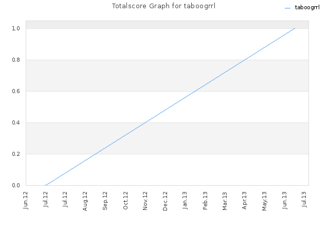 Totalscore Graph for taboogrrl