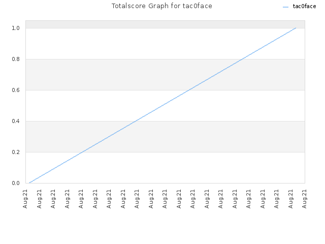 Totalscore Graph for tac0face