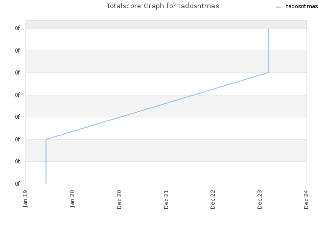 Totalscore Graph for tadosntmas