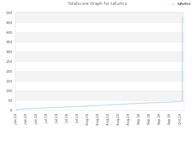 Totalscore Graph for tafurtco