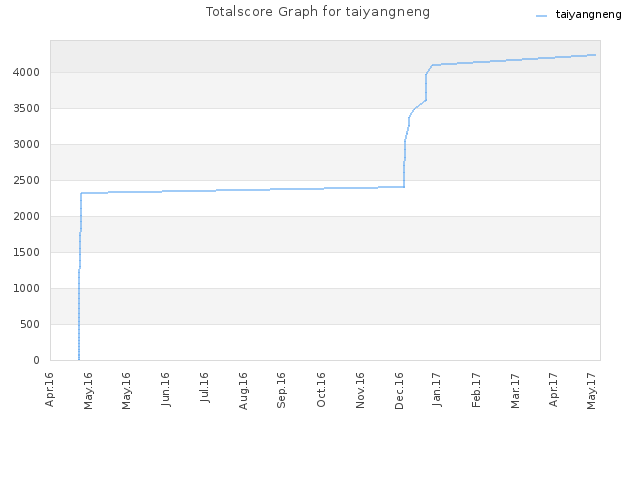 Totalscore Graph for taiyangneng