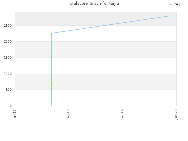 Totalscore Graph for taiyu