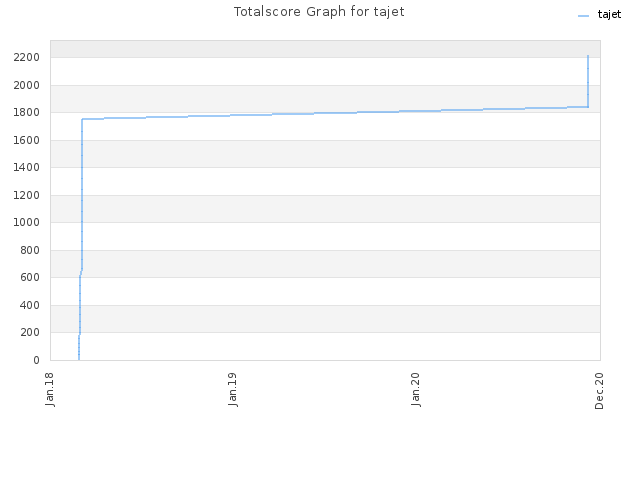 Totalscore Graph for tajet