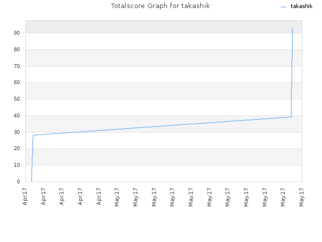 Totalscore Graph for takashik