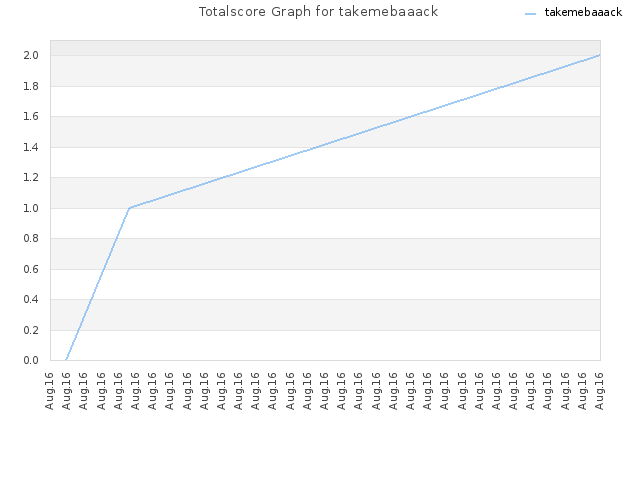 Totalscore Graph for takemebaaack