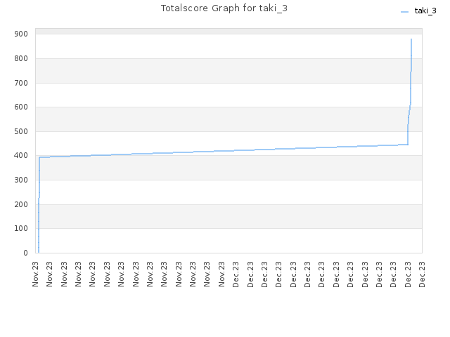 Totalscore Graph for taki_3