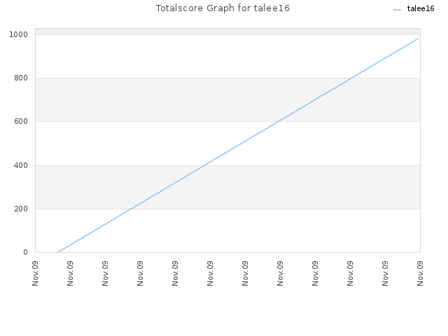 Totalscore Graph for talee16