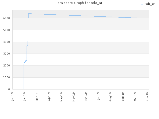 Totalscore Graph for talo_ar