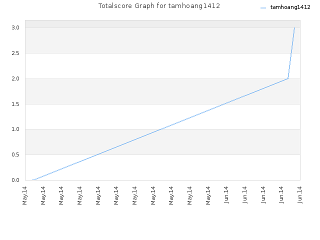Totalscore Graph for tamhoang1412