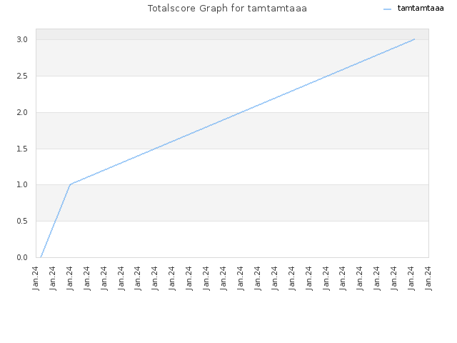 Totalscore Graph for tamtamtaaa