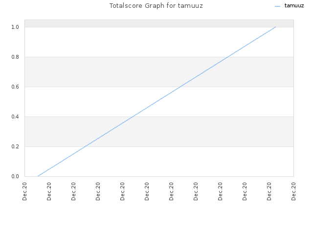 Totalscore Graph for tamuuz