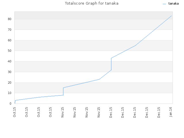 Totalscore Graph for tanaka