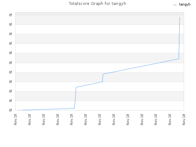 Totalscore Graph for tangyh