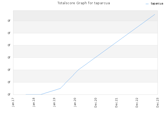 Totalscore Graph for taparcua