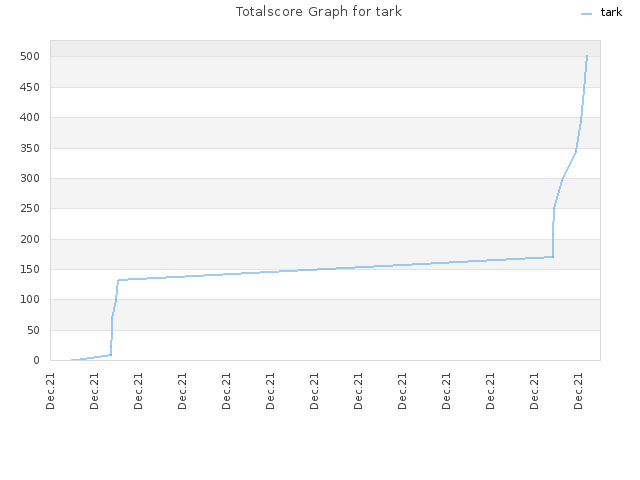 Totalscore Graph for tark