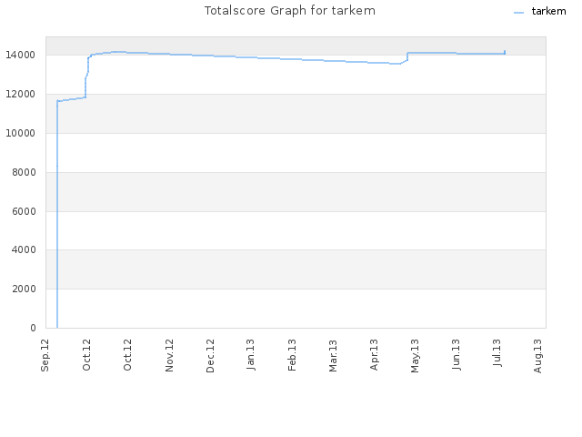 Totalscore Graph for tarkem
