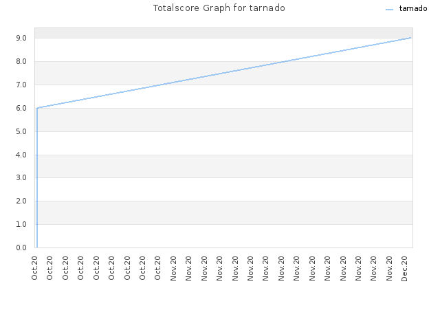Totalscore Graph for tarnado