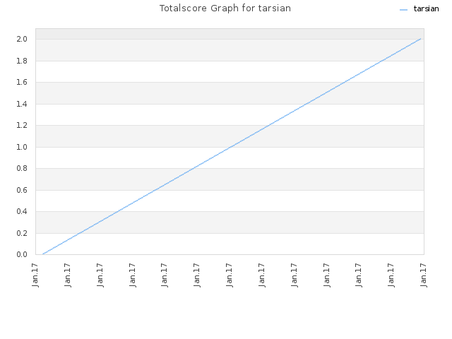 Totalscore Graph for tarsian