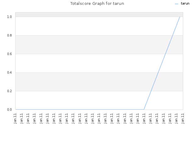 Totalscore Graph for tarun