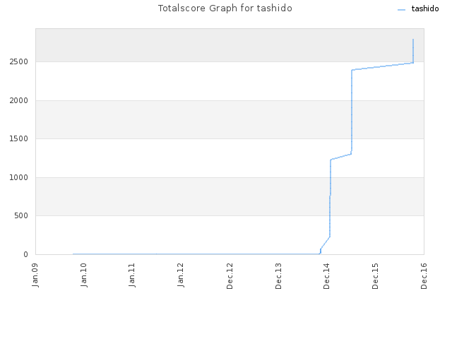 Totalscore Graph for tashido