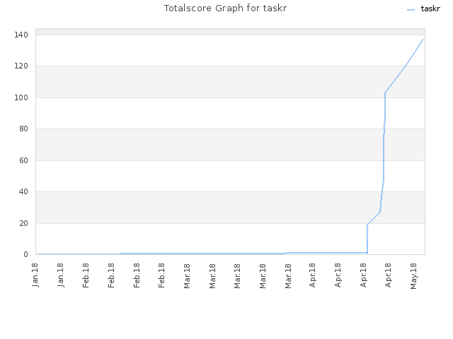 Totalscore Graph for taskr