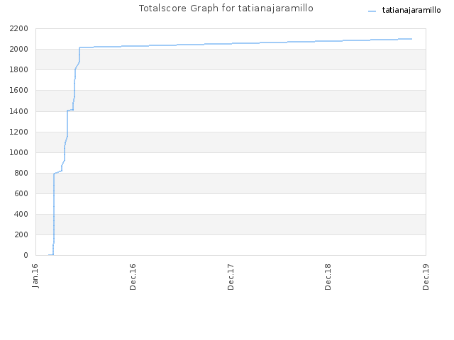Totalscore Graph for tatianajaramillo