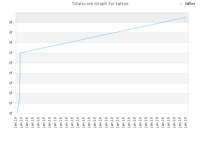 Totalscore Graph for tattoo