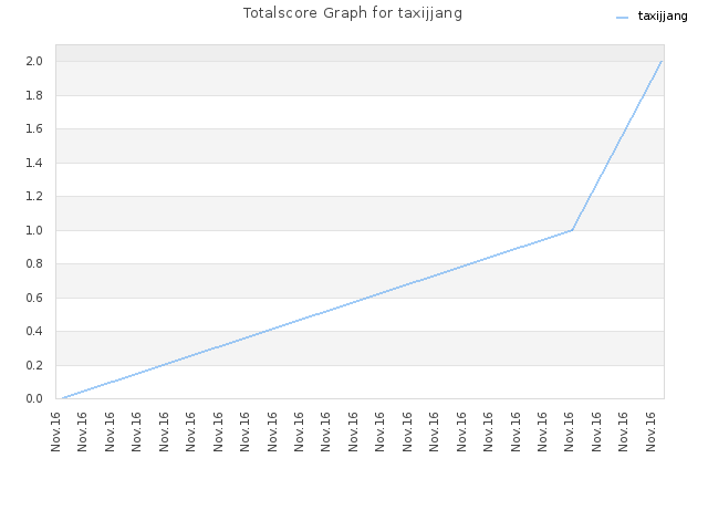 Totalscore Graph for taxijjang
