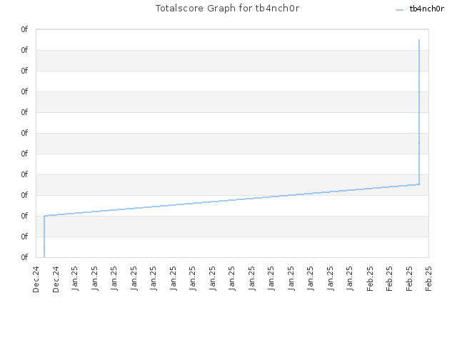 Totalscore Graph for tb4nch0r