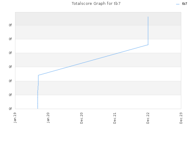 Totalscore Graph for tb7