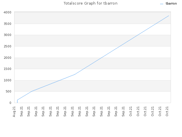 Totalscore Graph for tbarron