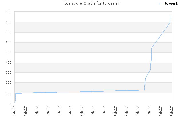 Totalscore Graph for tcrosenk