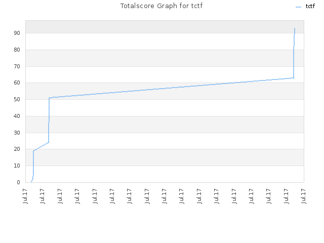Totalscore Graph for tctf