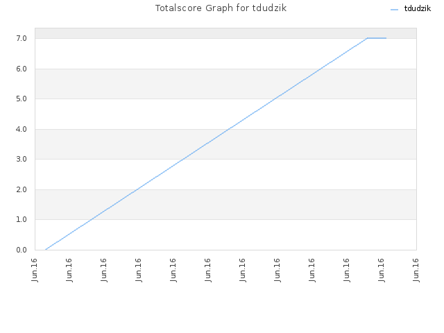 Totalscore Graph for tdudzik